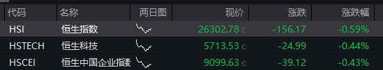 港股恒科指跌0.44%,智谱上市首日高开逾3%,天数智芯上市首日高开逾31%