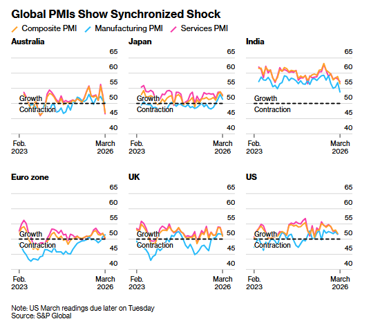 “增长+物价”双重绞杀！伊朗战事正在让全球经济“喘不过气”