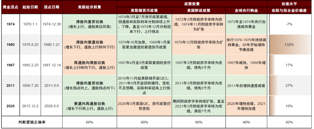 中金:黄金牛市结束了吗? 中金:黄金牛市结束了吗? - 图片13