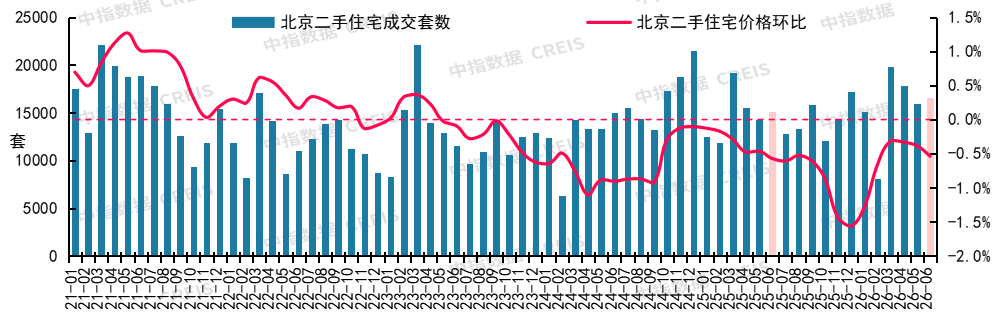 中指研究院：6月重点城市二手房市场保持一定活跃度 多数城市成交量同比仍增长 - 图片3