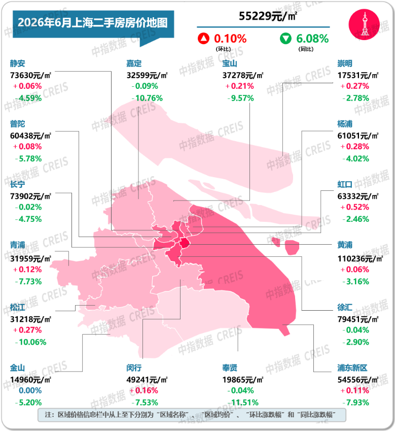 中指研究院：6月重点城市二手房市场保持一定活跃度 多数城市成交量同比仍增长 - 图片6