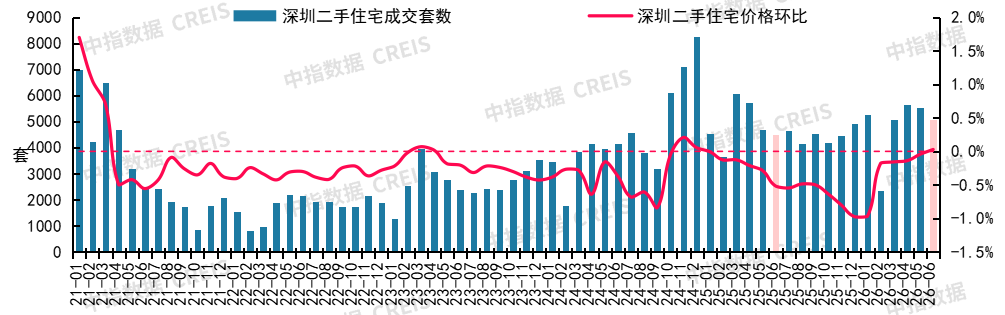 中指研究院：6月重点城市二手房市场保持一定活跃度 多数城市成交量同比仍增长 - 图片9
