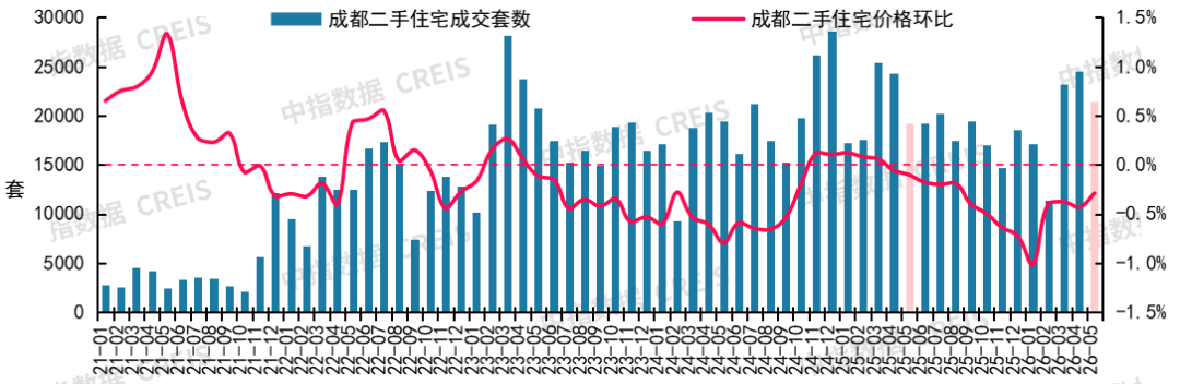 中指研究院：6月重点城市二手房市场保持一定活跃度 多数城市成交量同比仍增长 - 图片13