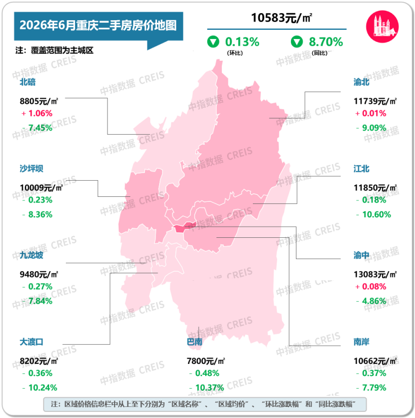 中指研究院：6月重点城市二手房市场保持一定活跃度 多数城市成交量同比仍增长 - 图片20